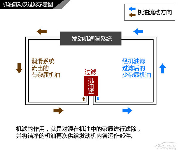 省钱伤车不值得 教你五招挑选优质机油滤