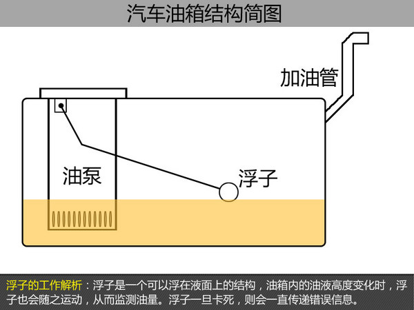 其实不算太杯具！汽车没油咋办那些事儿