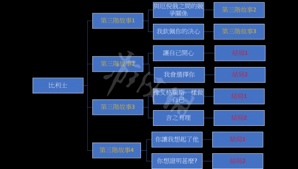 我的可爱妻子比利士故事分支怎么玩