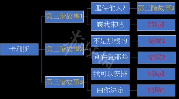 我的可爱妻子卡利斯线怎么玩