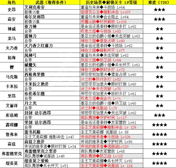 火焰纹章无双风花雪月专属武器如何获得