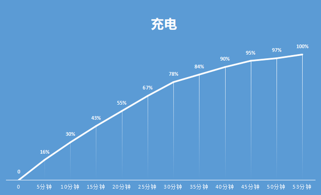 联想拯救者y70支持无线充电吗