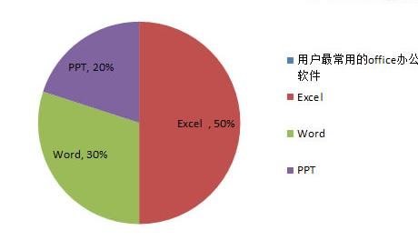 excel2010怎么制作扇形图