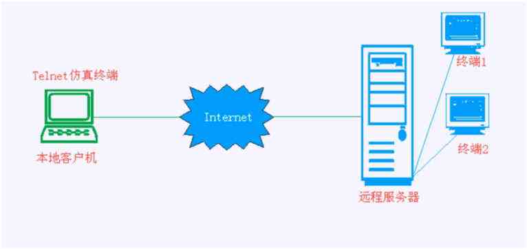 telnet是什么意思啊