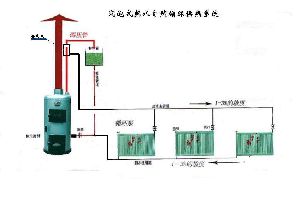 土暖气安装图（土暖气安装图与方法 自然循环）