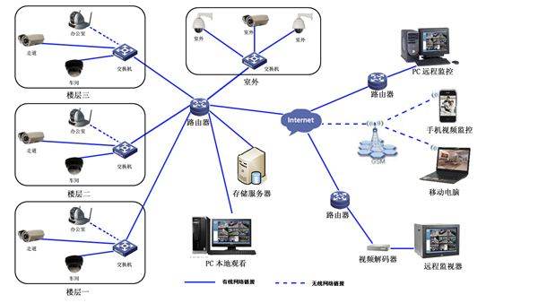 监控安装方法 网桥监控安装方法