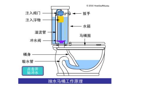 抽水马桶的安装和工作原理（抽水马桶的安装和工作原理图解）