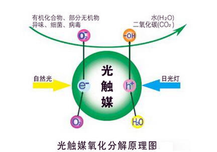 除甲醛新技能——光触媒 光触媒除甲醛使用方法