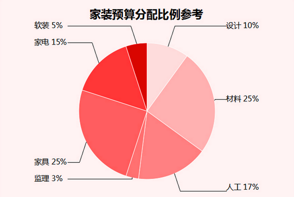 自己装修怎么做预算 自己装修怎么做预算费用