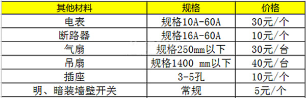 水电装修完怎么验收 水电改造价格明细表