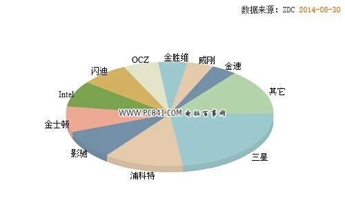 SSD怎么选?怎么看固态硬盘好坏