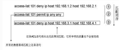 思科交换机图文设置扩展ACL的配置与应用技巧