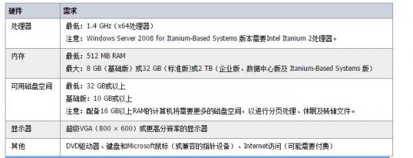 Windows Server 2008 R2系统需求