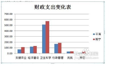 excel怎样同时调整图表中的所有字的大小和格式