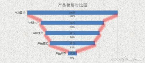 Excel"锅状"对比图表如何制作 excel怎么做比较图表