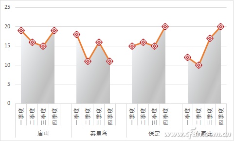 Excel如何实现折线图分组（分组折线图怎么做）