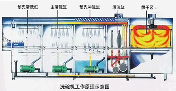 涨知识!三种洗碗机的工作原理介绍（洗碗机洗碗的原理）