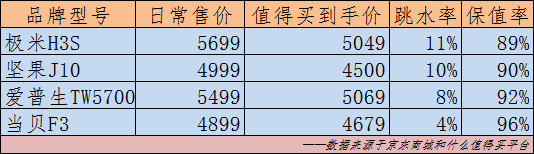 极米h3s和坚果j10的真实对比，一文看懂哪款值得买