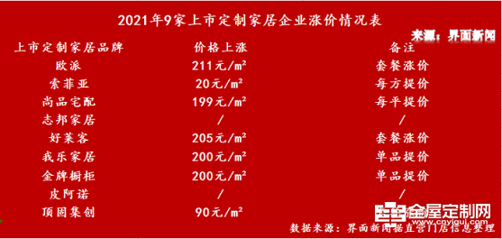 原材料涨价潮下众生相：定制家居市场有人笑有人哭