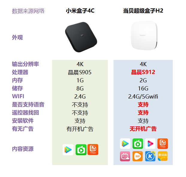 当贝盒子H2对比小米盒子4C，应该如何选择