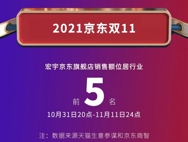 超200W+互动，行业前3，宏宇陶瓷双11大捷！