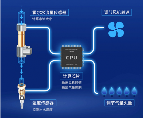 告别忽冷忽热，热水即开即来，飞利浦燃气热水器开箱测评