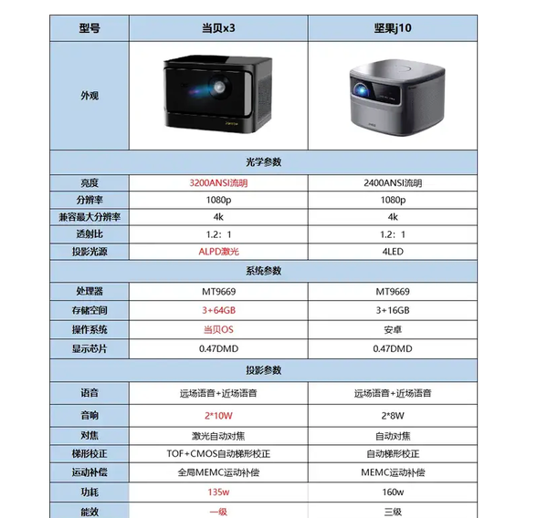 坚果J10投影仪怎么样，和当贝X3激光投影仪相比哪款好这篇明确告