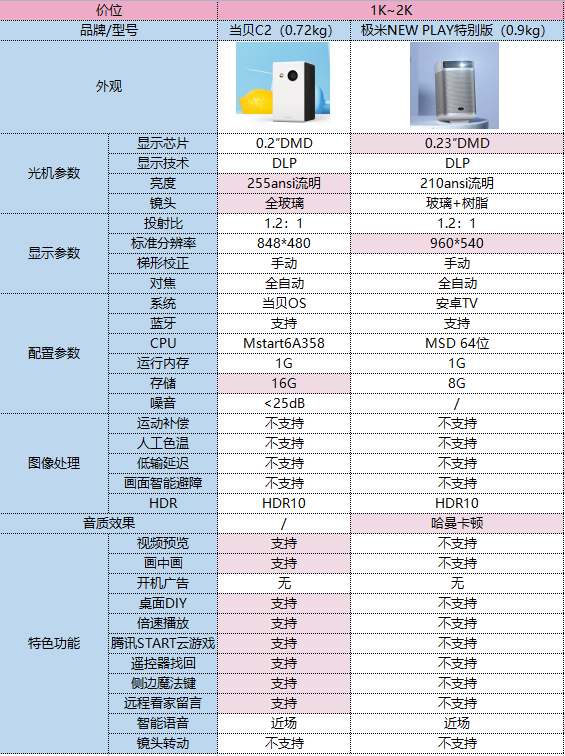 双十一投影仪有哪些优惠促销？教你一次性选好投影仪！