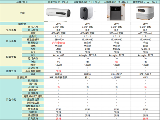 2022年3K价位家用投影仪推荐：当贝D3X性价比*