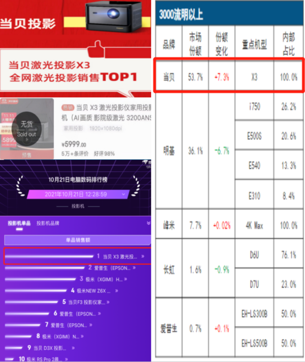 当贝X3激光投影仪双十二火热抢购！完美符合年度爆款表现