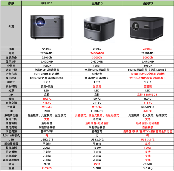 极米h3s和坚果j10相比有哪些优缺点？深度分析，看完你就懂了