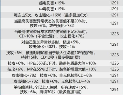 DNF巴卡尔团本贴膜装备词条汇总