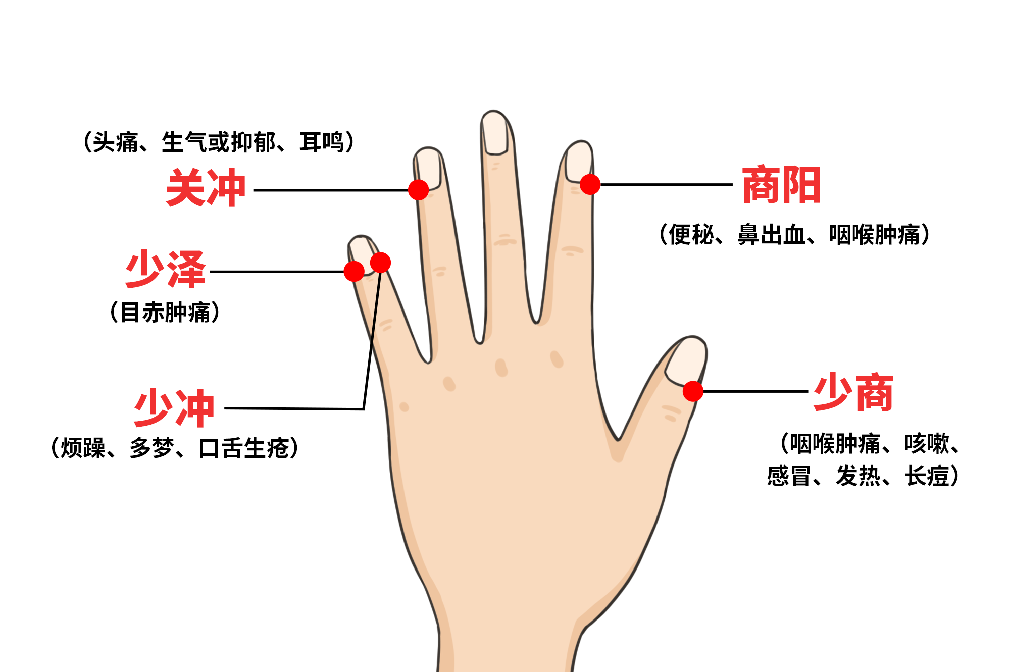 上火手指放血扎什么位置图（扎手指中间放血治什么）