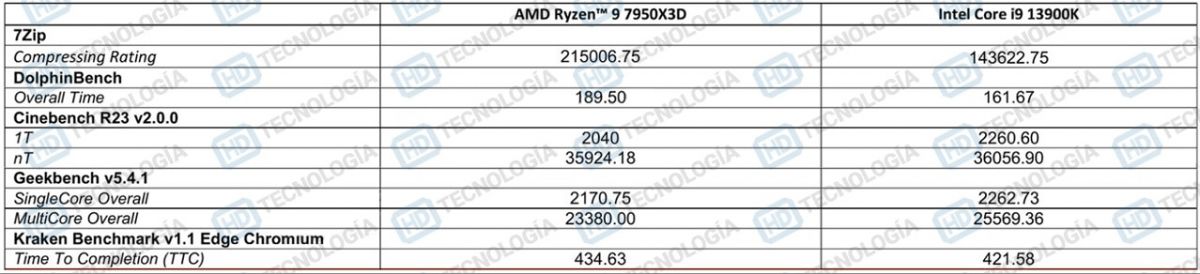 锐龙R97950X3D与i913900K哪个好（锐龙r93900x和9900k）