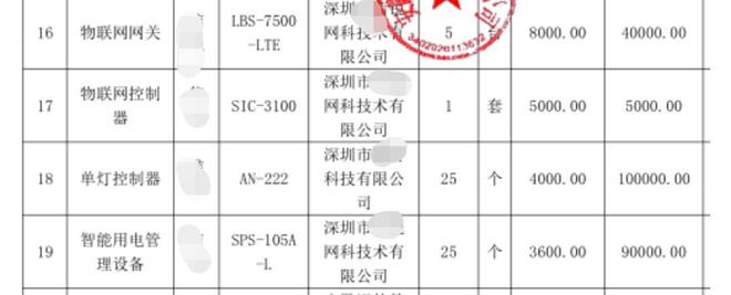 安徽一中学488万招投标出现3600元插线板 厂家：单价200多元可虚报成本