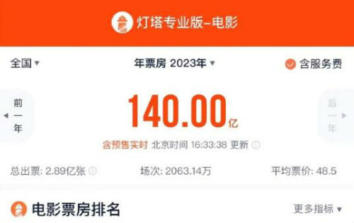 2023年电影总票房破140亿元（2023年所有值得关注的电影）