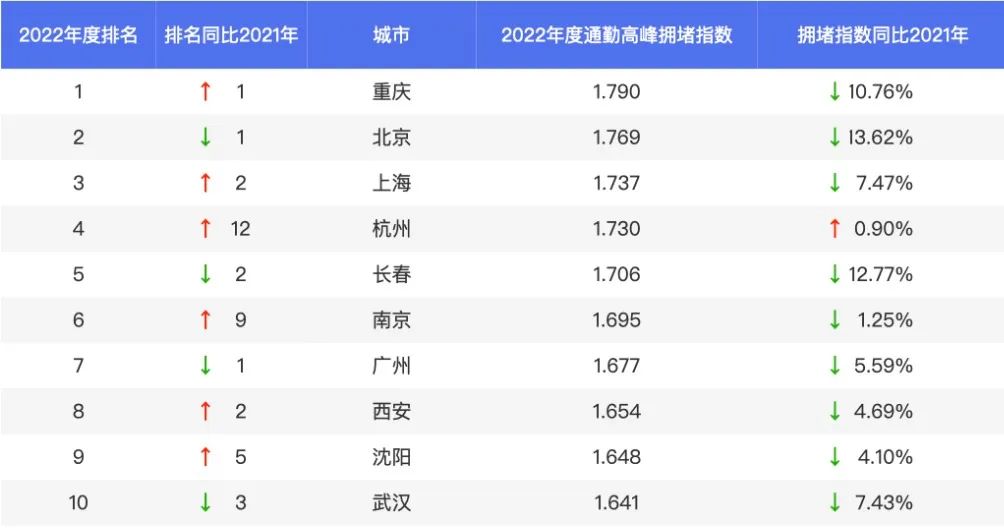 2022年中国最堵的城市，不是北京也不是上海，而是它