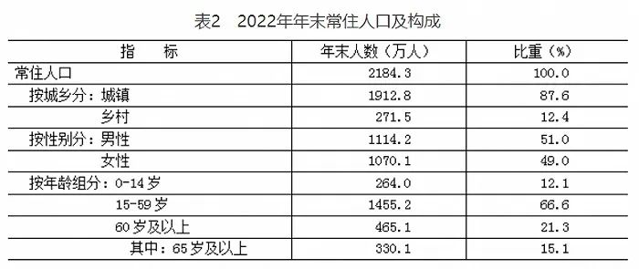 这个省2022年死亡人口是出生人口的2倍还多，人口减少数32万暂居全国第一