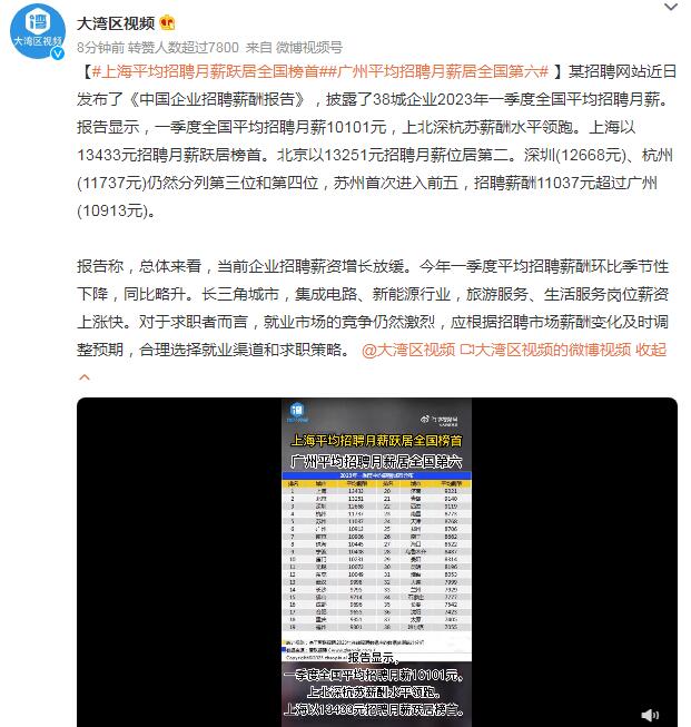 上海平均招聘月薪跃居全国榜首 上海平均薪酬