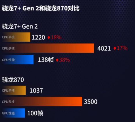 骁龙7+gen2和骁龙870哪个好 骁龙7gen2和骁龙870哪个好