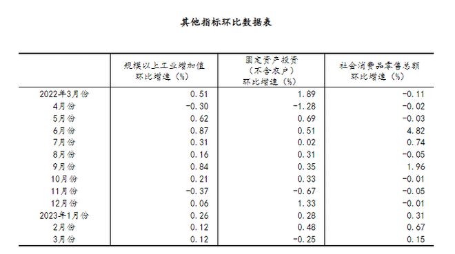 国家统计局：初步核算一季度国内生产总值284997亿元 同比增长4.5%  