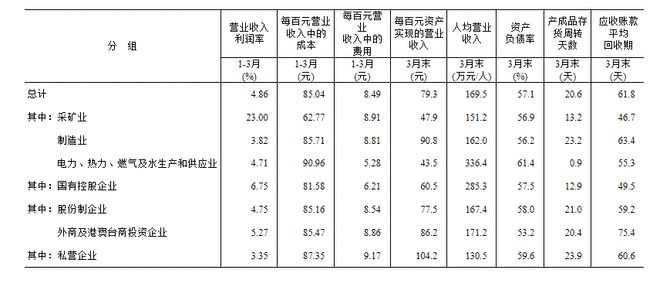 2023年1—3月份全国规模以上工业企业利润下降21.4%