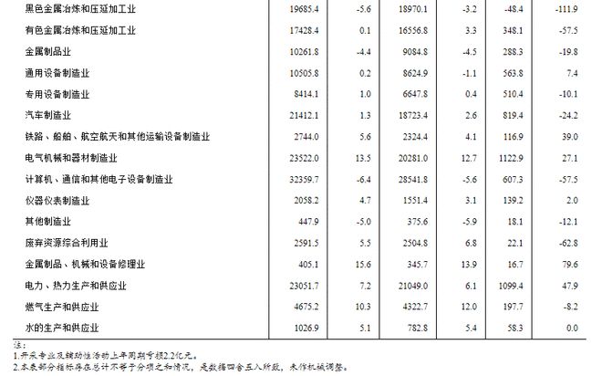 2023年1—3月份全国规模以上工业企业利润下降21.4%