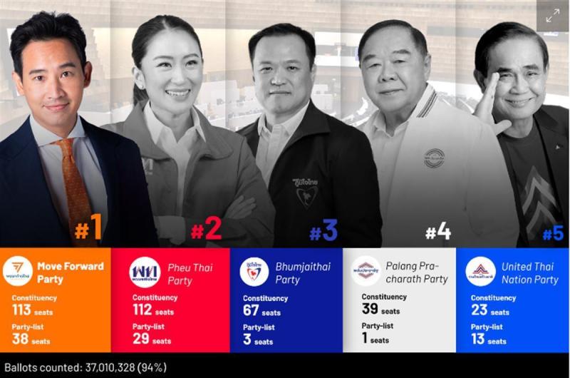 泰国大选最大“黑马”什么来头（泰国大选最新消息）