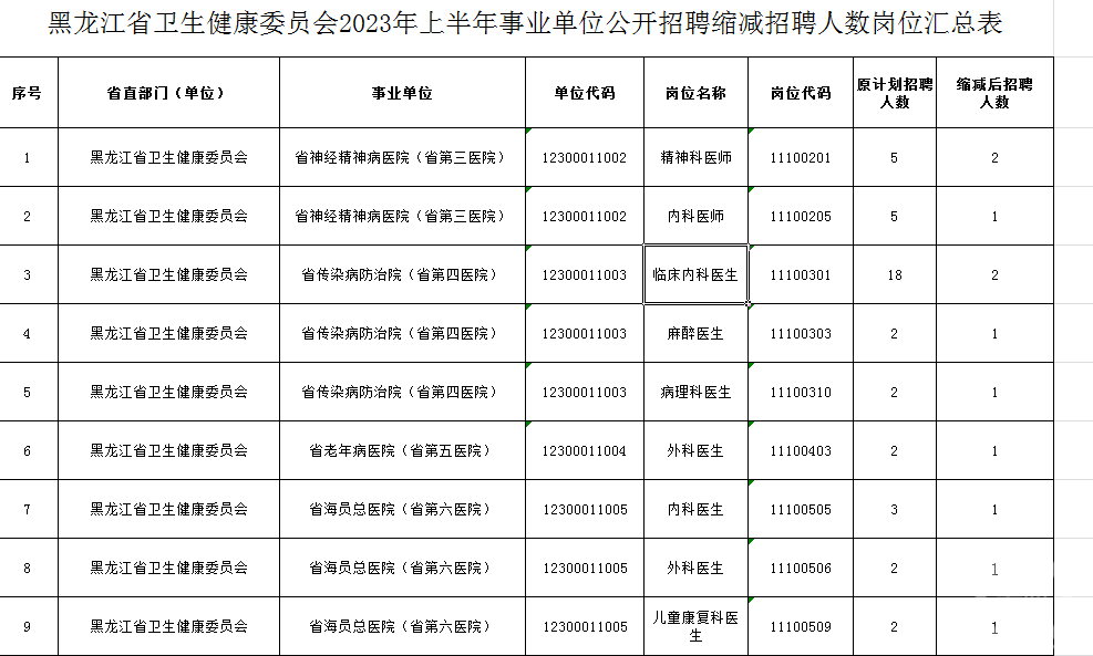 多地三甲医院回应“招聘无人报名”：待遇成关键，有医院连本科生都招不满