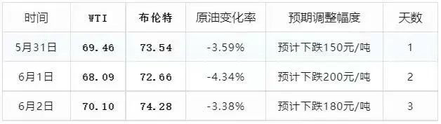 今日油价调整最新消息6月3日：6月两天累计上涨超过5%