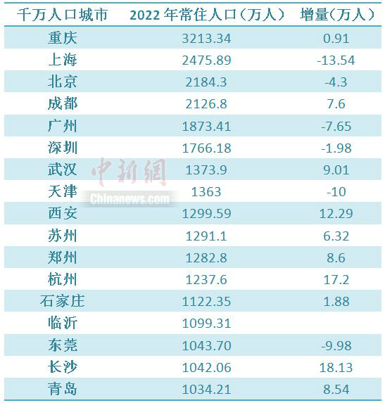 17个千万人口城市长沙增量第一（长沙打造千万人口大市）