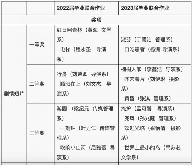 青岛电影学院一学生拒领三等奖，学校称不会处分，一等奖作品意外火了