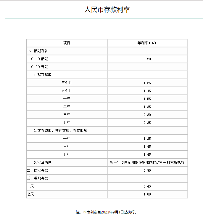 工行、农行等正式下调存款利率 工行调整利率