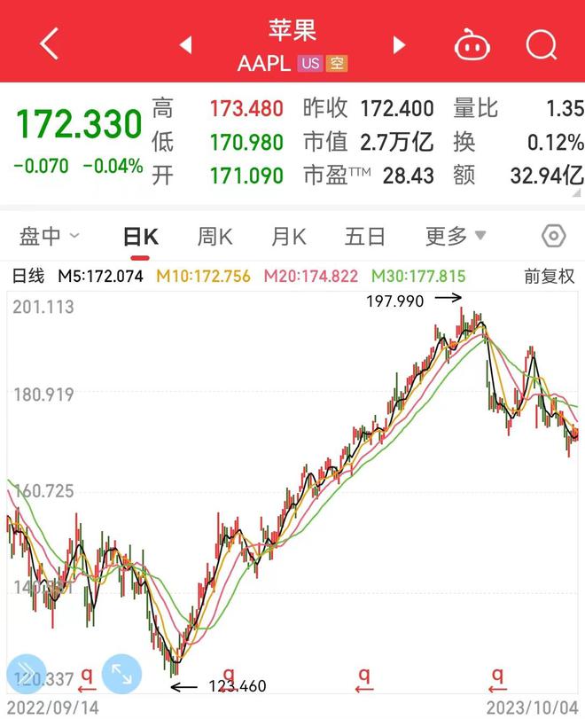 苹果CEO库克再出手：出售苹果股票套现近3亿元，金额创2021年以来最大！